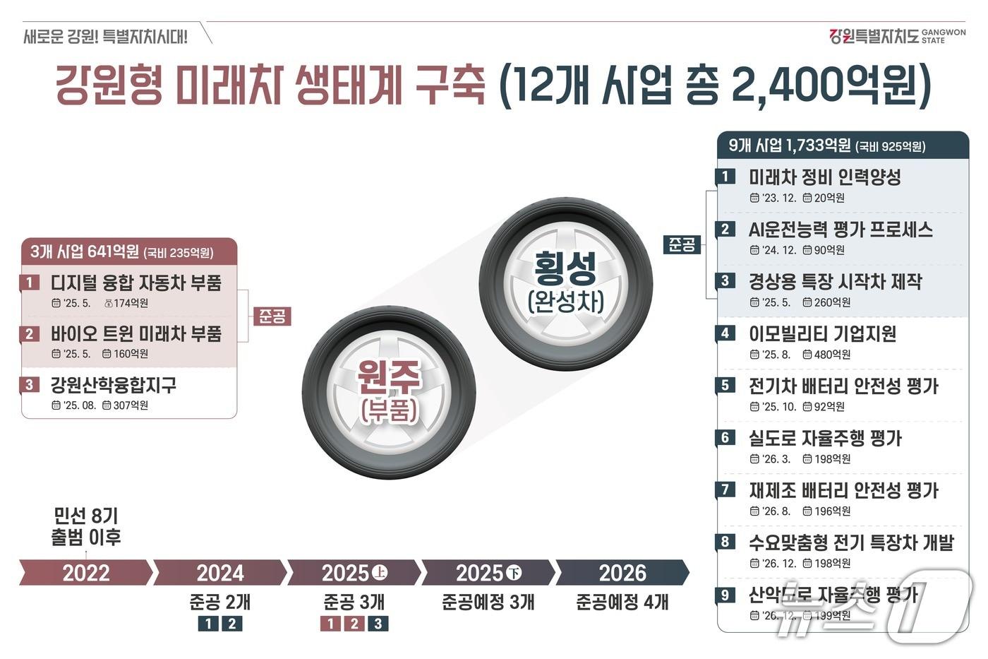 강원형 미래차 생태계 구축 관련 그래픽.&#40;강원도 제공. 재판매 및 DB금지&#41;/뉴스1