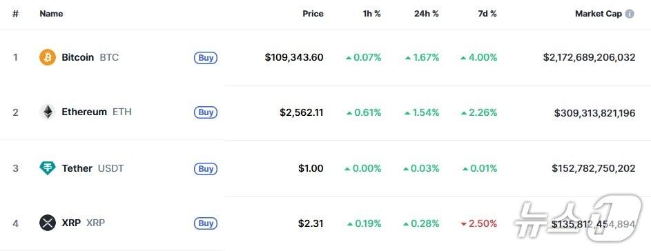 본문 이미지 - 이 시각 현재 주요 암호화폐 시황 - 코인마켓캡 갈무리