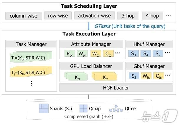 본문 이미지 -  GFlux의 전체 실행 구조(KAIST 제공) /뉴스1