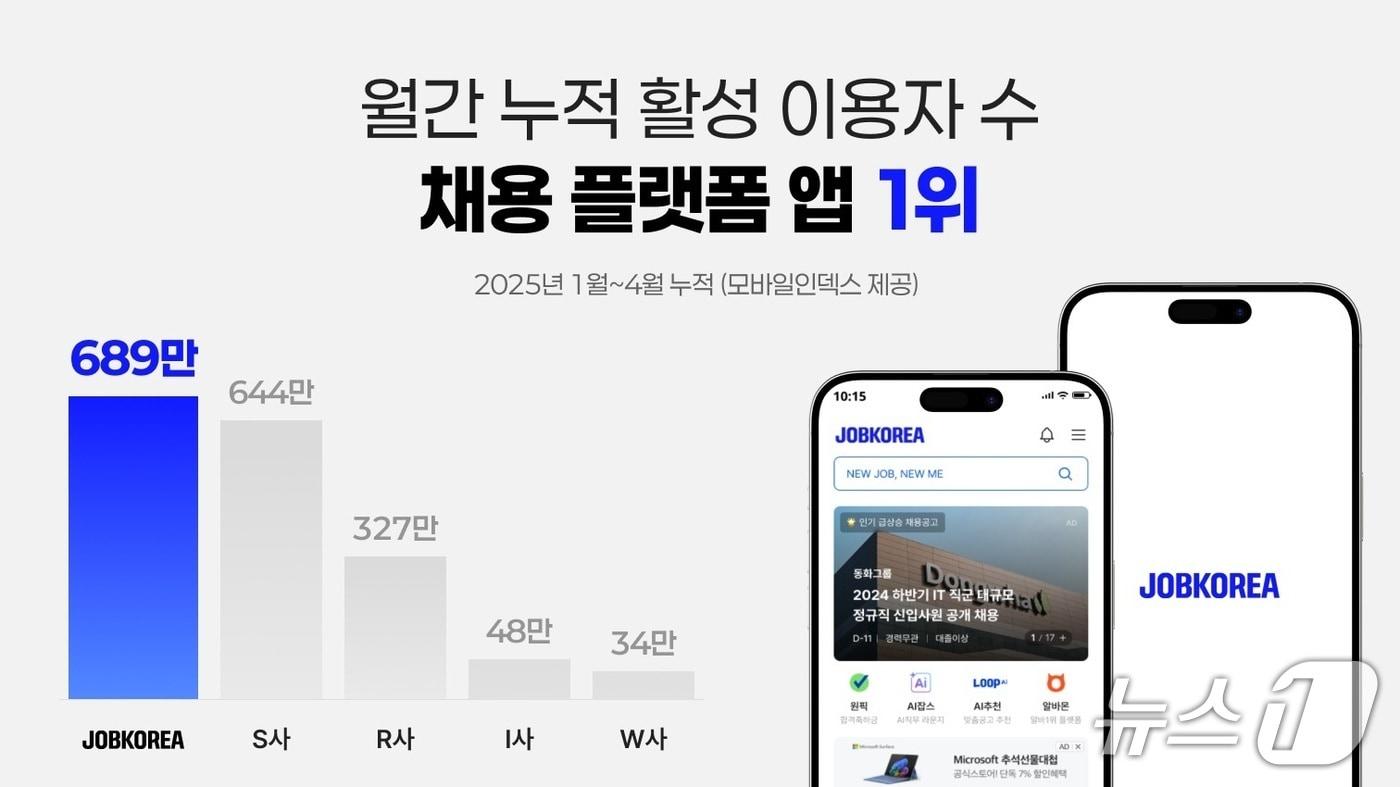 잡코리아 월간 누적 활성 이용자 수 채용 플랫폼 앱 1위 달성&#40;잡코리아 제공&#41;