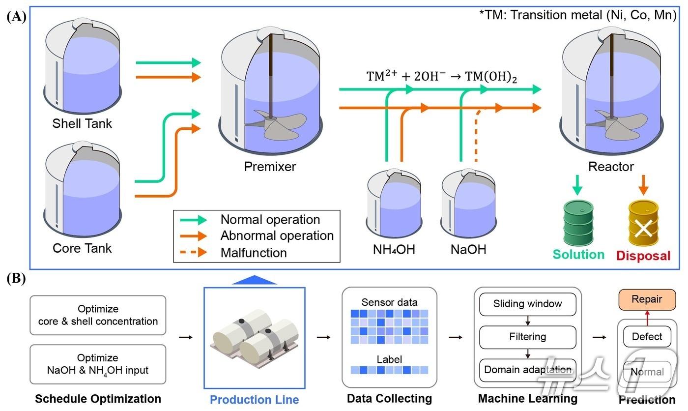 공정 최적화와 모니터링 기반 대량 생산 흐름도. &#40;UNIST 제공. 재판매 및 DB 금지&#41; /뉴스1