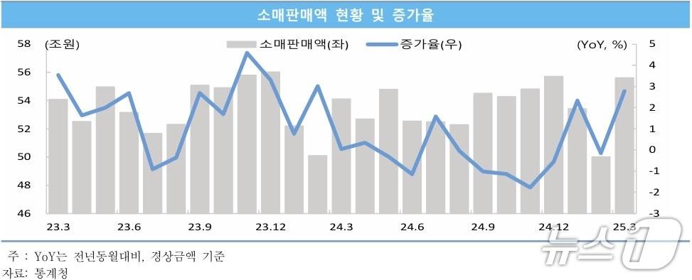 본문 이미지 - 소매판매액 현황 및 증가율 (중소벤처기업연구원 제공. 재판매 및 DB금지)