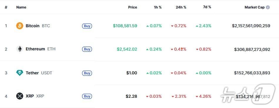 본문 이미지 - 이 시각 현재 주요 암호화폐 시황 - 코인마켓캡 갈무리