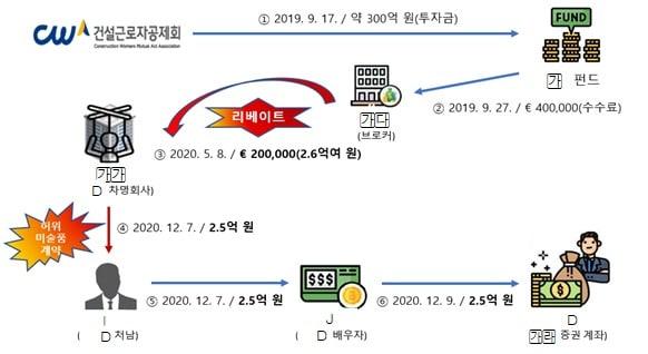 본문 이미지 - (감사원 제공)