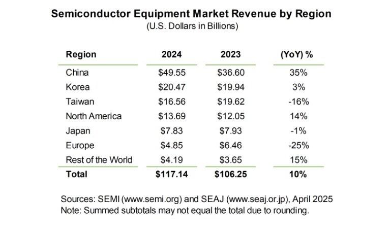본문 이미지 - 국제반도체장비재료협회(SEMI) 2024년 반도체 장비 투자액 조사(SEMI 제공)