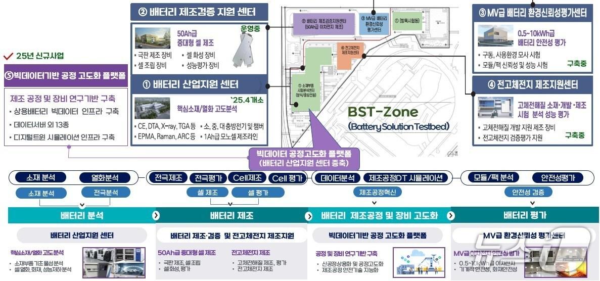 본문 이미지 - 빅데이터 기반 상용배터리 공정 고도화 플랫폼 배치도(충북도 제공)