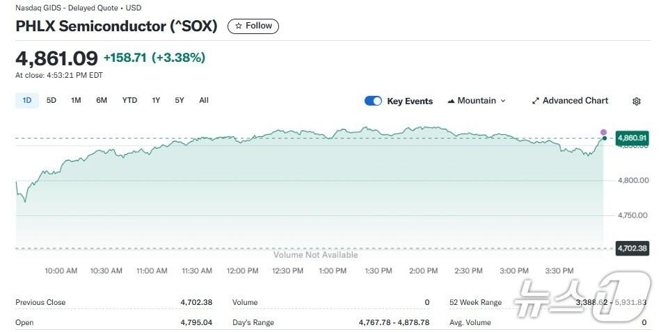 본문 이미지 - 반도체지수 일일 추이 - 야후 파이낸스 갈무리