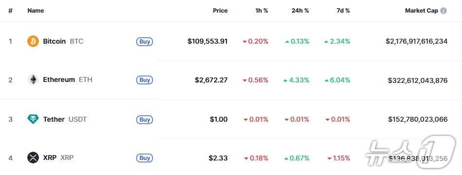 본문 이미지 - 이 시각 현재 주요 암호화폐 시황 - 코인마켓캡 갈무리