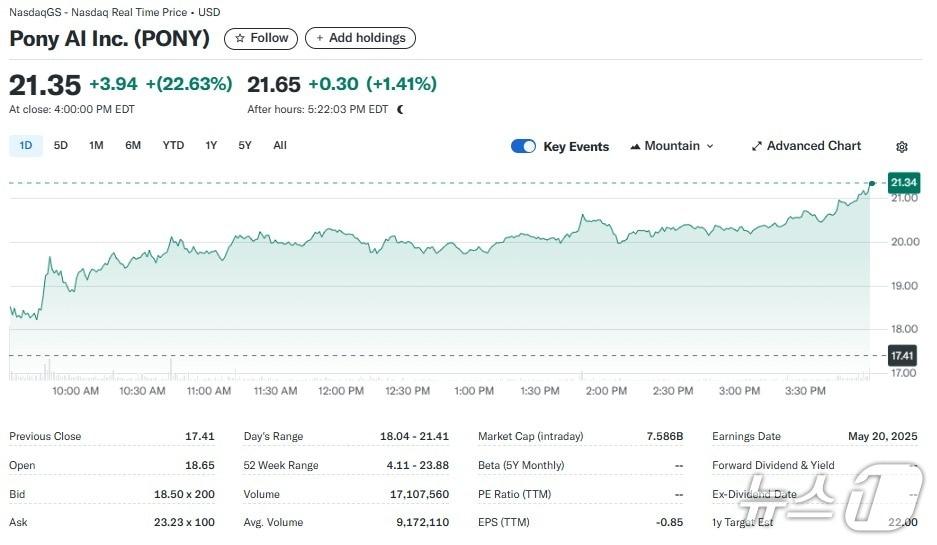 본문 이미지 - 포니 AI 일일 주가추이 - 야후 파이낸스 갈무리