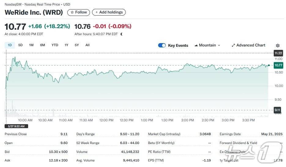 본문 이미지 - 위라이드 일일 주가추이 - 야후 파이낸스 갈무리