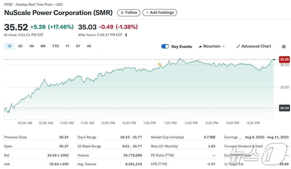 본문 이미지 - 뉴스케일 일일 주가추이 - 야후 파이낸스 갈무리