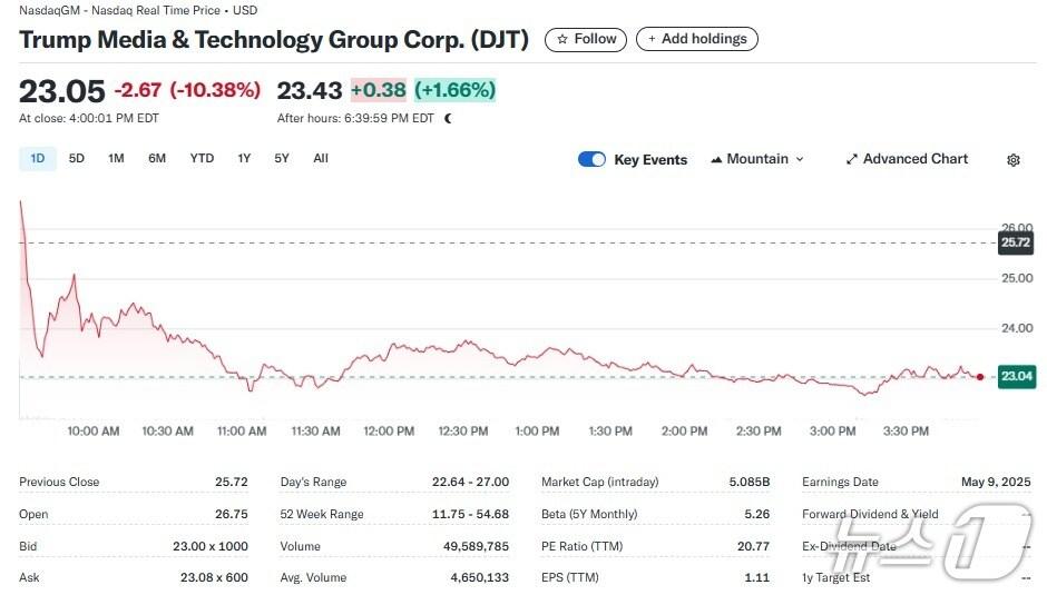 본문 이미지 - DJT 일일 주가추이 - 야후 파이낸스 갈무리