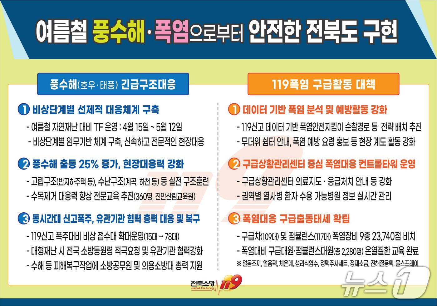  전북소방본부가 여름철 풍수해·폭염 대응에 나선다.(전북소방본부 제공. 재판매 및 DB금지)