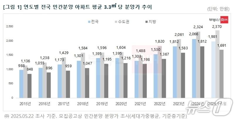 본문 이미지 - 부동산 R114 제공.(재판매 및 DB 금지)