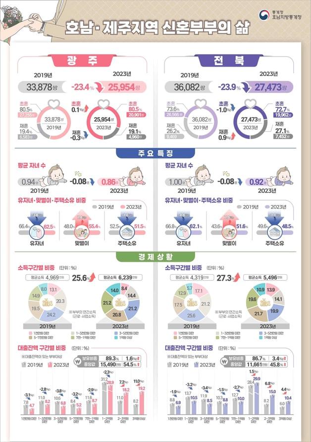 본문 이미지 - 호남·제주 신혼부부의 삶 통계. /뉴스1
