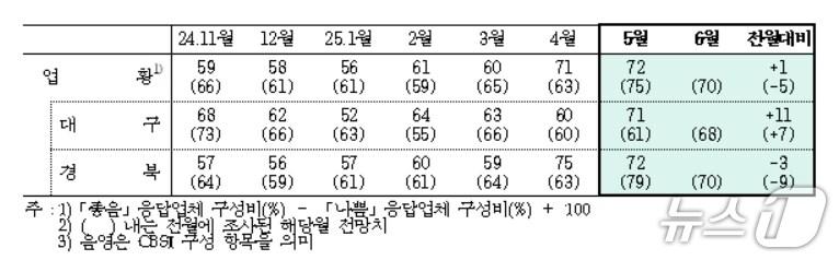 본문 이미지 - 5월 대구·경북 제조업 업황BSI(한국은행 대구경북본부 제공. 재판매 및 DB 금지)