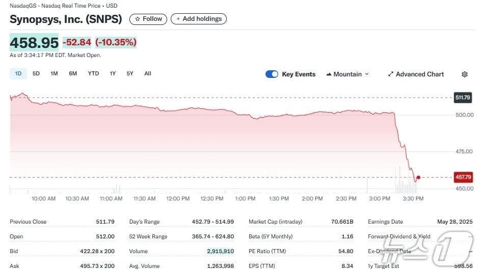 본문 이미지 - 시놉시스 주가 일일 추이 - 야후 파이낸스 갈무리