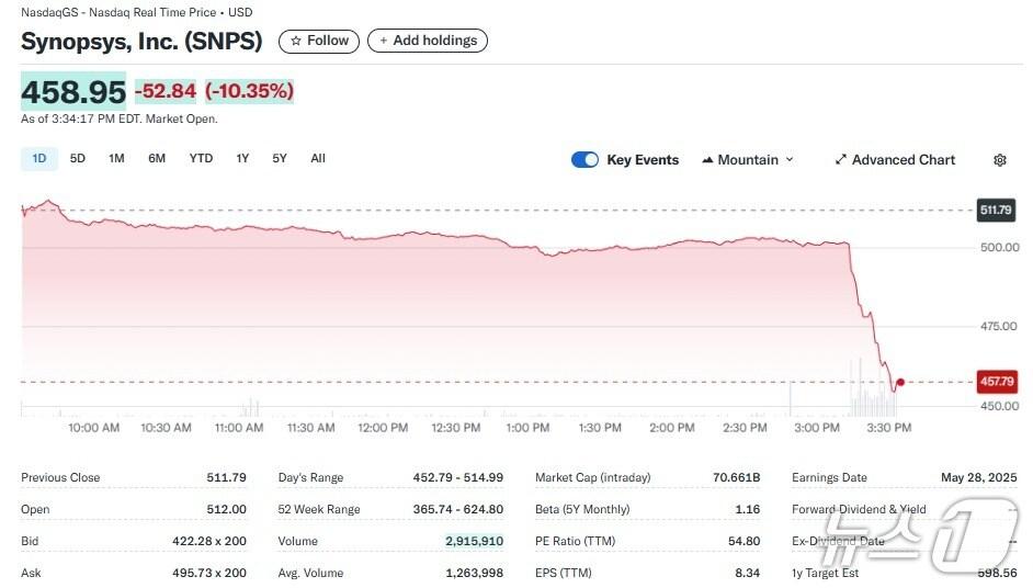본문 이미지 - 시놉시스 일일 주가추이 - 야후 파이낸스 갈무리
