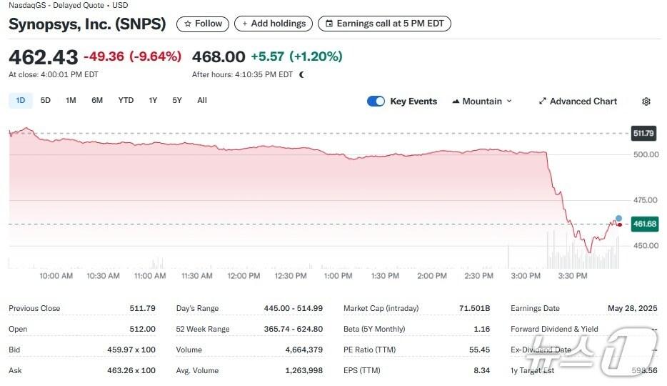본문 이미지 - 시놉시스 일일 주가추이 - 야후 파이낸스 갈무리