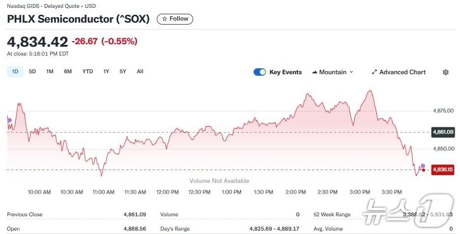 본문 이미지 - 반도체지수 일일 추이 - 야후 파이낸스 갈무리