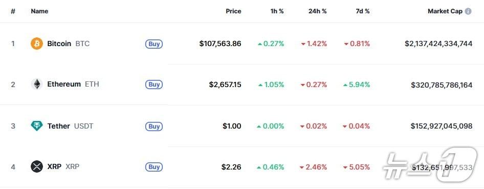 본문 이미지 - 이 시각 현재 주요 암호화폐 시황 - 코인마켓캡 갈무리