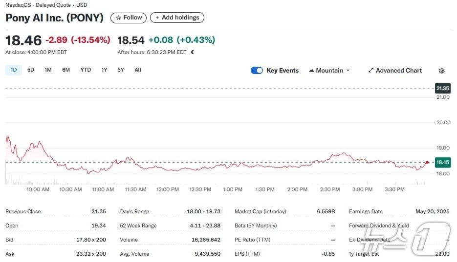 본문 이미지 - 포니 AI 일일 주가추이 - 야후 파이낸스 갈무리