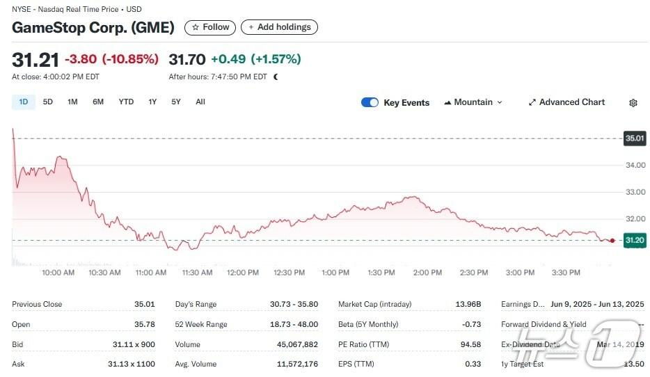 본문 이미지 - 게임스톱 일일 주가추이 - 야후 파이낸스 갈무리