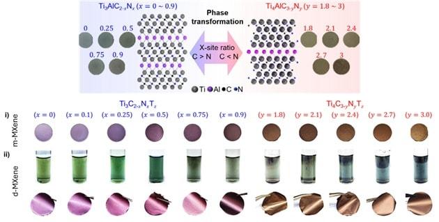 본문 이미지 - 고순도 질소 치환 전 조성 MAX 상 및 맥신의 제조 공정과 형태.&#40;UNIST 권순용 교수 제공&#41;/뉴스1