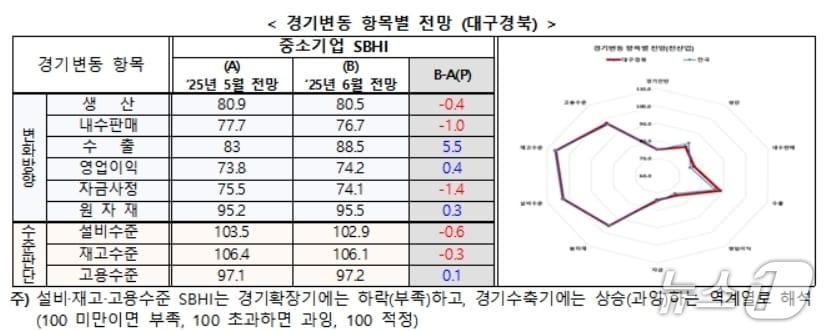 본문 이미지 - 6월 대구·경북 경기변동 항목별 전망 SBHI.(중기중앙회 대구본부 제공. 재판매 및 DB 금지)