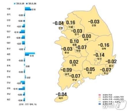 본문 이미지 - 시·도별 5월 넷째주 아파트 매매가격지수 변동률(한국부동산원 제공, 재판매 및 DB 금지)