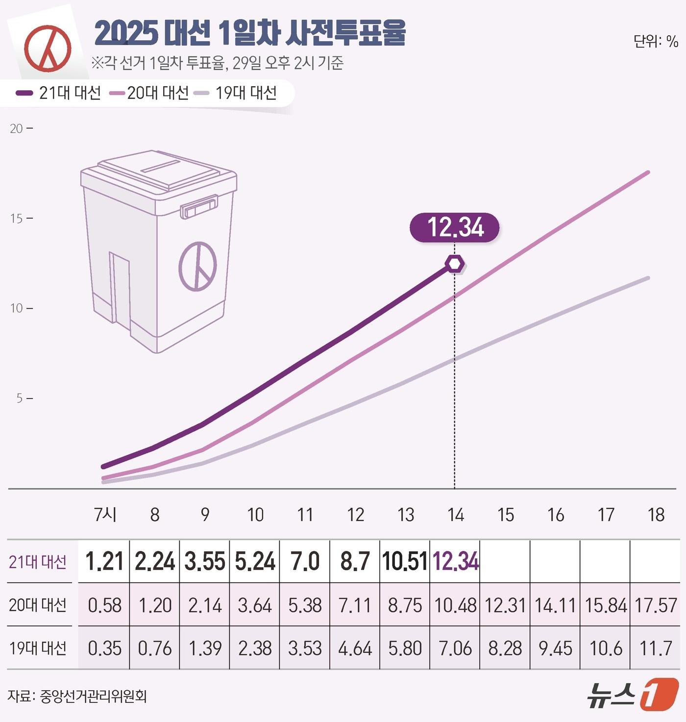 본문 이미지 - 21대 대통령 선거 사전투표 첫날인 29일 오후 2시 현재 투표율이 12.34%로 동시간대 기준 역대 최고 기록으로 집계됐다. 중앙선거관리위원회에 따르면 이날 오전 6시부터 진행된 사전투표에서 전체 유권자 4439만1871명 가운데 547만6054명이 투표를 마쳤다. ⓒ News1 윤주희 디자이너