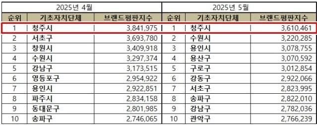 본문 이미지 - 5월 전국 기초자치단체 브랜드 평판 점수(청주시 제공. 재판매 및 DB금지)/뉴스1
