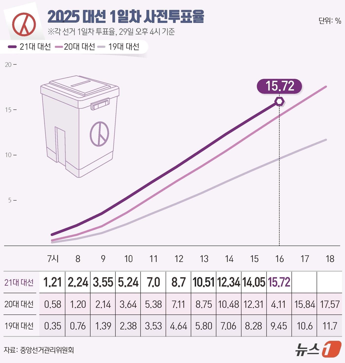 본문 이미지 - 21대 대통령 선거 사전투표 첫날인 29일 오후 4시 현재 투표율이 15.72%로 동시간대 기준 역대 최고 기록으로 집계됐다. 중앙선거관리위원회에 따르면 이날 오전 6시부터 진행된 사전투표에서 전체 유권자 4439만1871명 가운데 697만8426명이 투표를 마쳤다. ⓒ News1 양혜림 디자이너
