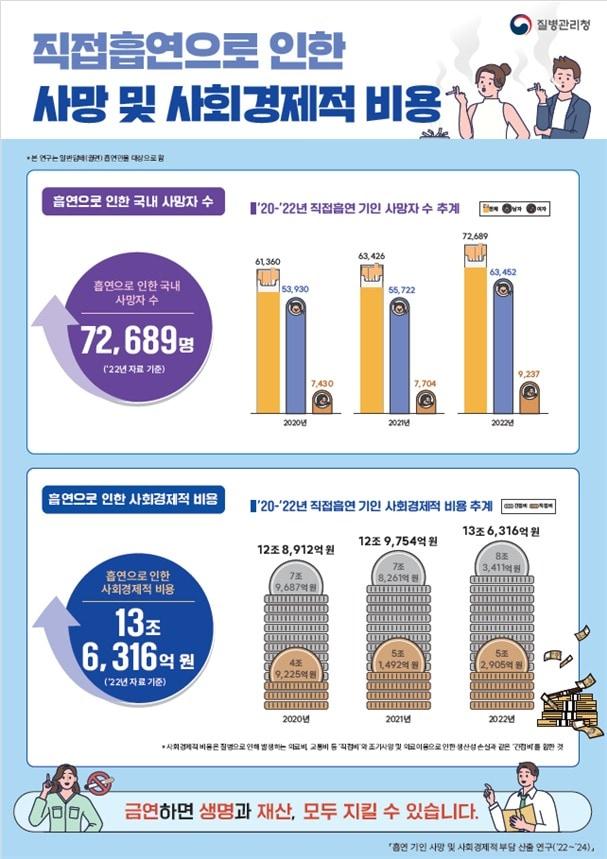 본문 이미지 - 직접흡연으로 인한 사망 및 사회경제적 비용 포스터.(질병관리청 제공)