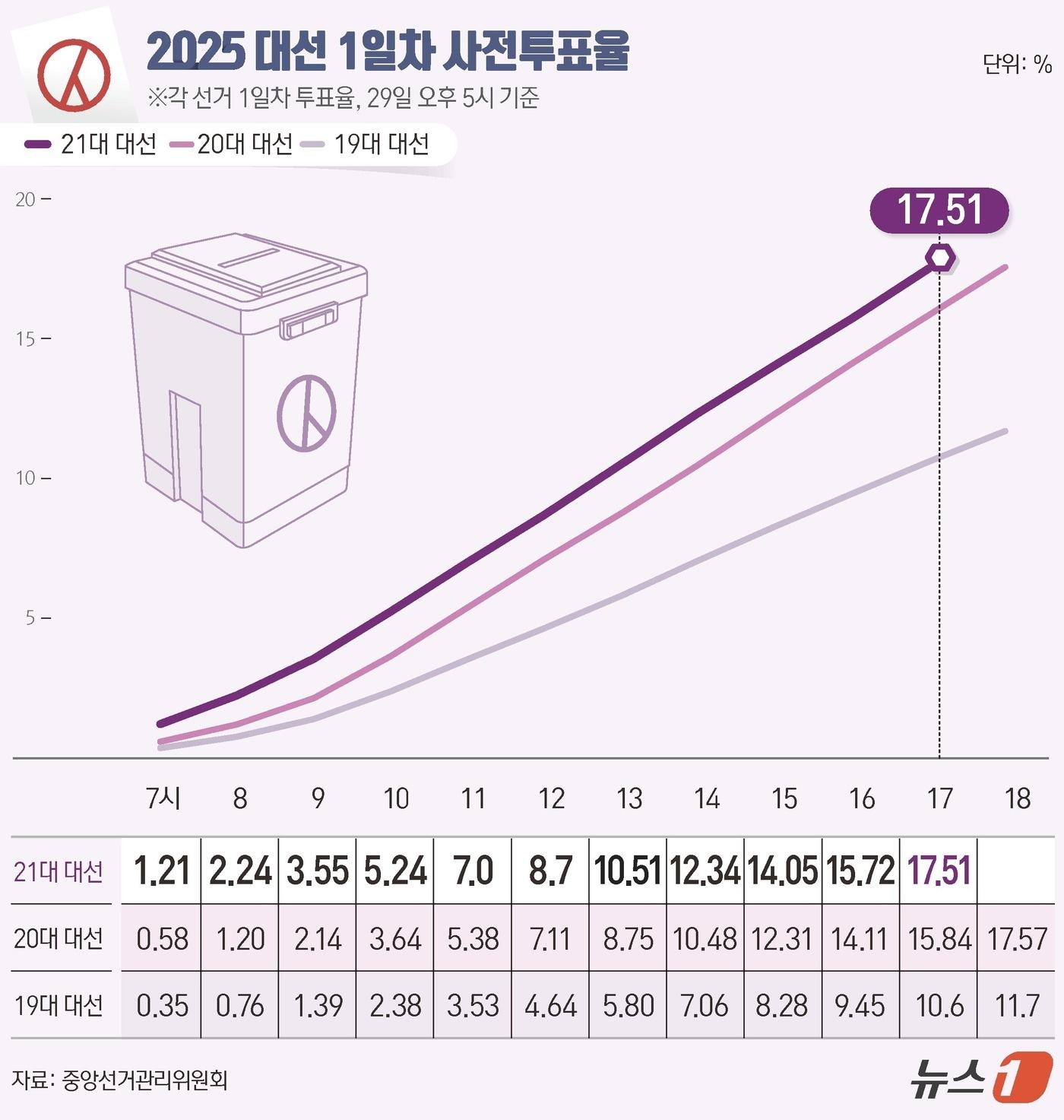 본문 이미지 - 21대 대통령 선거 사전투표 첫날인 29일 오후 4시 현재 투표율이 17.51%로 동시간대 기준 역대 최고 기록으로 집계됐다. 중앙선거관리위원회에 따르면 이날 오전 6시부터 진행된 사전투표에서 전체 유권자 4439만1871명 가운데 777만1218명이 투표를 마쳤다. ⓒ News1 윤주희 디자이너