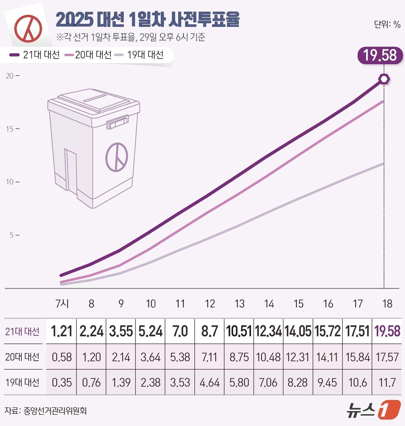본문 이미지 - 21대 대통령 선거 사전투표 첫날인 29일 오전 6시부터 진행된 사전투표에서 전체 유권자 4439만1871명 가운데 869만 1711명이 사전투표에 참여해 첫날 투표율 19.58%를 기록했다. 역대 가장 높은 사전투표율을 기록했던 지난 20대 대선 당시 기록을 갈아치우며 높은 투표 열기를 보였다. ⓒ News1 윤주희 디자이너