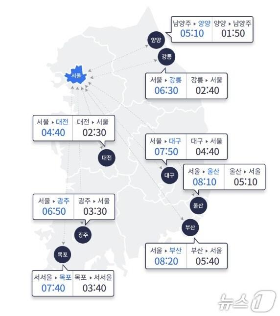 본문 이미지 - 3일 주요 도시 간 예상 소요 시간. 2025.05.03/뉴스1(한국도로공사 제공)