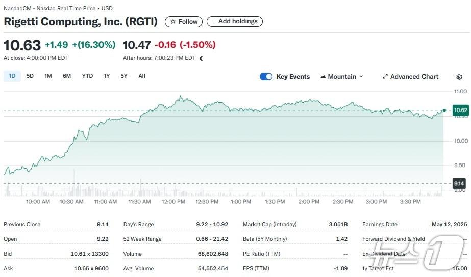 본문 이미지 - 리게티 일일 주가추이 - 야후 파이낸스 갈무리