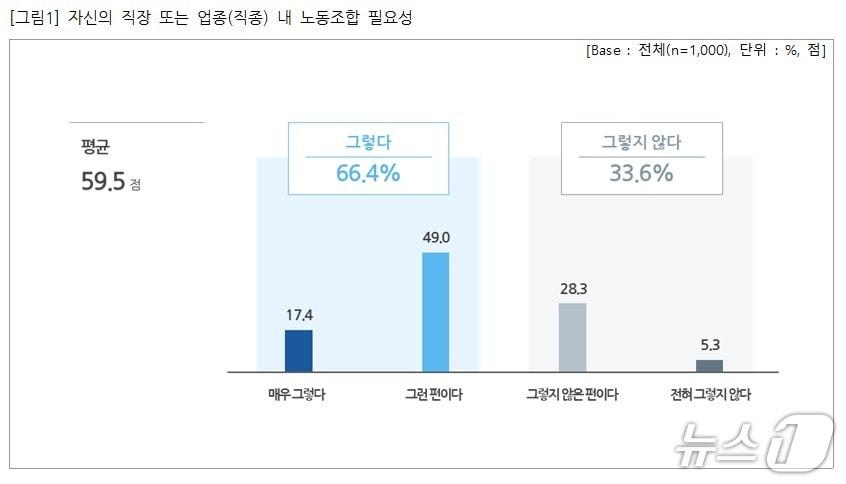 본문 이미지 - 자신의 직장 또는 업종 내 노동조합 필요성. 2025.05.04/뉴스1(직장갑질119 제공)