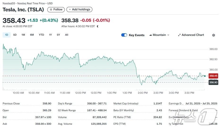 본문 이미지 - 테슬라 일일 주가추이 - 야후 파이낸스 갈무리