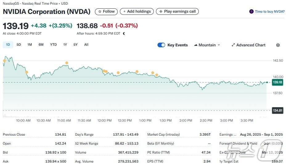 본문 이미지 - 엔비디아 일일 주가추이 - 야후 파이낸스 갈무리