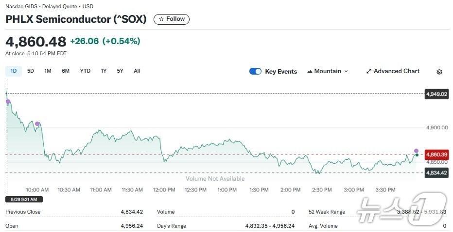본문 이미지 - 반도체지수 일일 추이 - 야후 파이낸스 갈무리