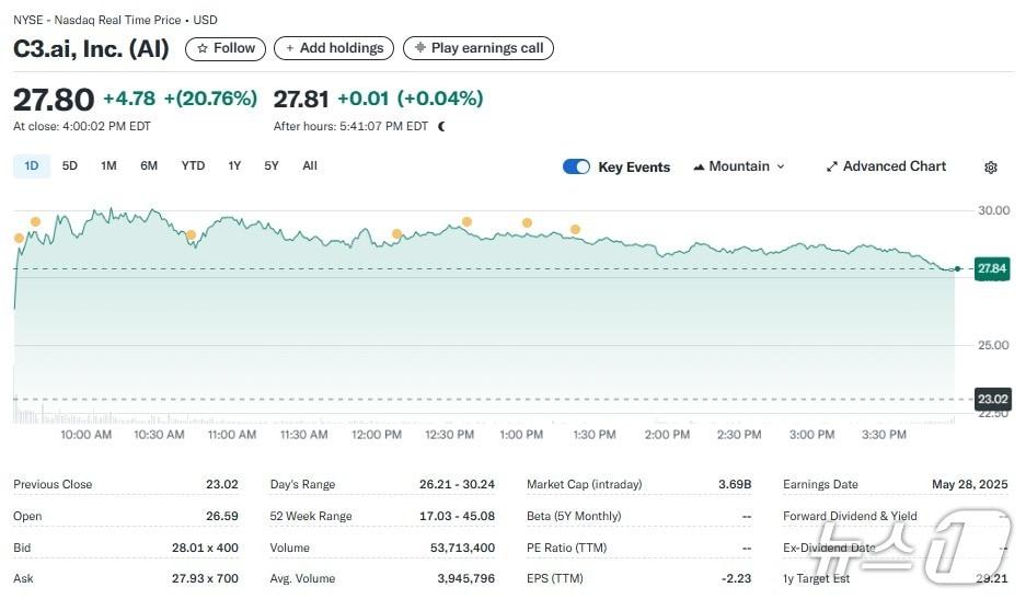 본문 이미지 - C3.ai 일일 주가추이 - 야후 파이낸스 갈무리