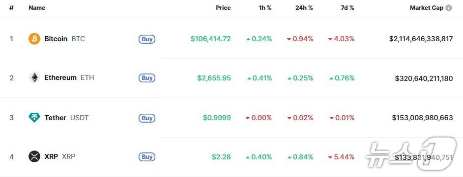 본문 이미지 - 이 시각 현재 주요 암호화폐 시황 - 코인마캣캡 갈무리