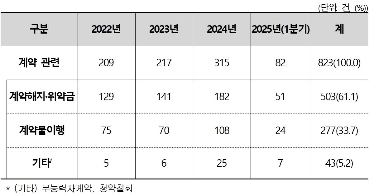 본문 이미지 - 최근 3년간 접수된 계약 관련 피해구제 신청 사유(한국소비자원 제공). 2025.5.30/뉴스1