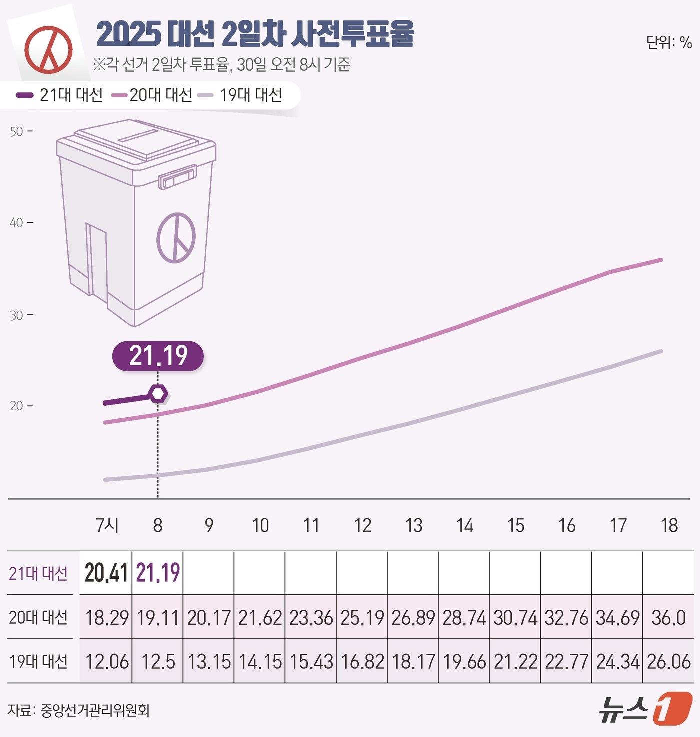 본문 이미지 - 21대 대통령 선거 사전투표 둘째날인 30일 오전 8시 현재 투표율이 21.19%로 동시간대 기준 역대 최고 기록으로 집계됐다. 중앙선거관리위원회에 따르면 이날 오전 6시부터 진행된 사전투표에서 전체 유권자 4439만1871명 가운데 940만5982명이 투표를 마쳤다. ⓒ News1 양혜림 디자이너
