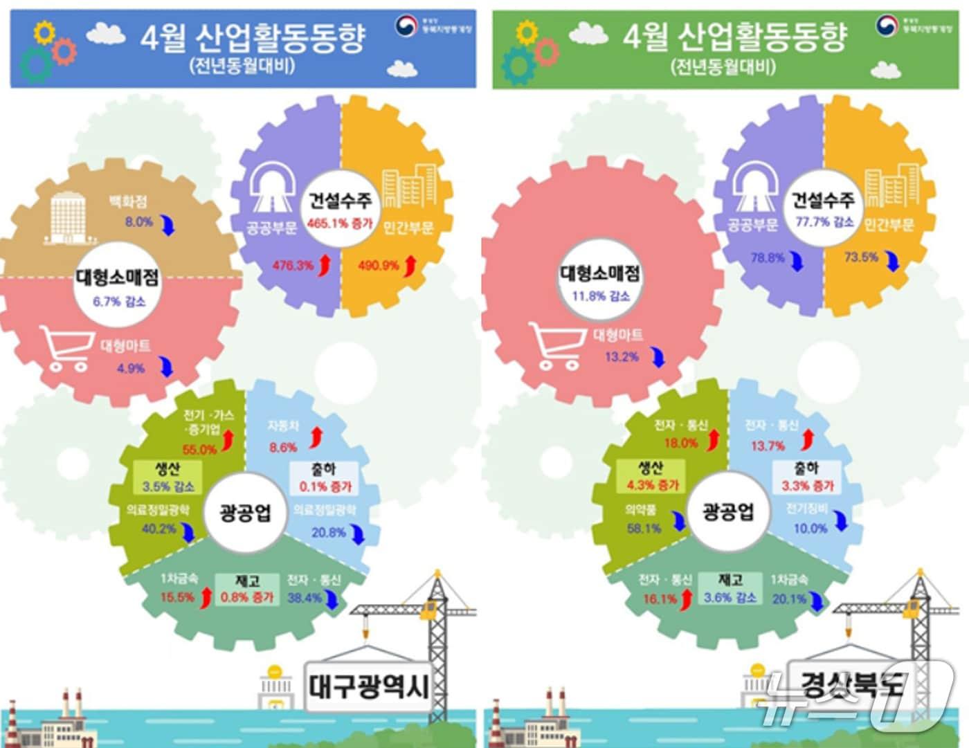 본문 이미지 - 4월 대구·경북의 산업활동 동향.&#40;동북지방통계청 제공. 재판매 및 DB 금지&#41;