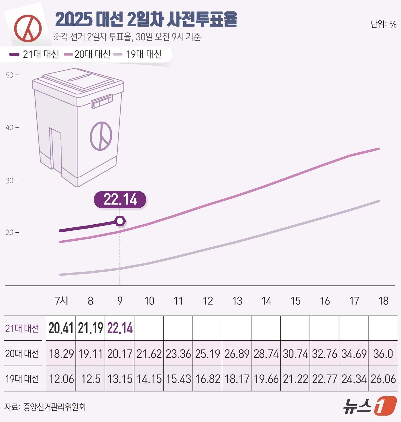 본문 이미지 - 21대 대통령 선거 사전투표 둘째날인 30일 오전 9시 현재 투표율이 22.14%로 동시간대 기준 역대 최고 기록으로 집계됐다. 중앙선거관리위원회에 따르면 이날 오전 6시부터 진행된 사전투표에서 전체 유권자 4439만1871명 가운데 982만8859명이 투표를 마쳤다. ⓒ News1 김초희 디자이너