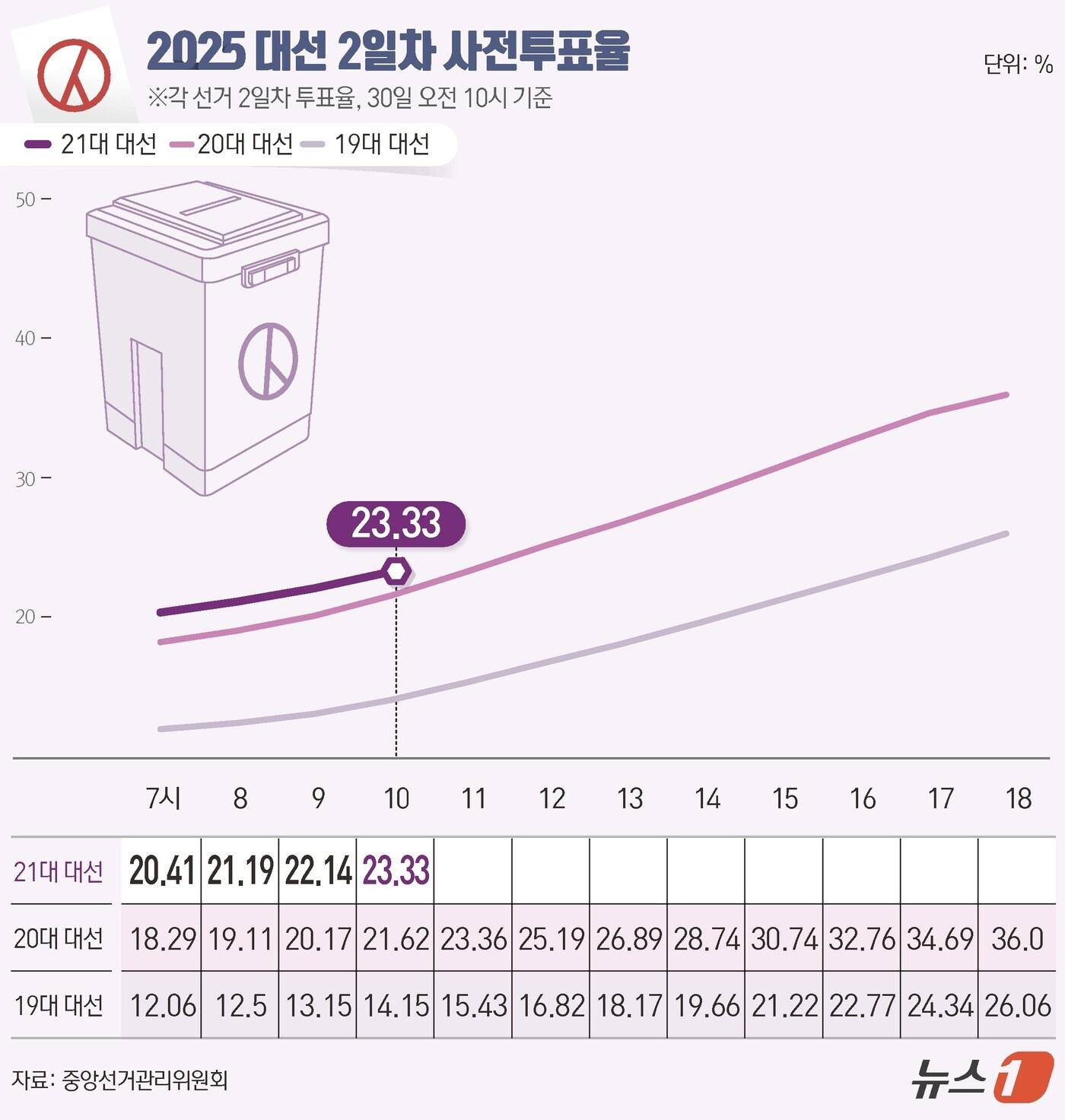 본문 이미지 - 21대 대통령 선거 사전투표 둘째날인 30일 오전 10시 현재 투표율이 23.33%로 동시간대 기준 역대 최고 기록으로 집계됐다. 중앙선거관리위원회에 따르면 이날 오전 6시부터 진행된 사전투표에서 전체 유권자 4439만1871명 가운데 1035만8501명이 투표를 마쳤다. ⓒ News1 양혜림 디자이너