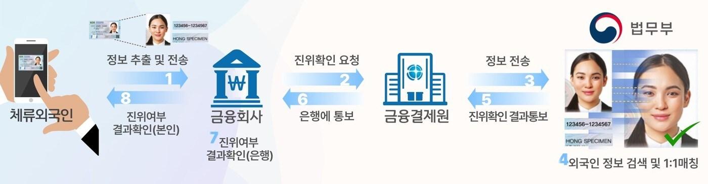외국인등록증 진위확인 서비스